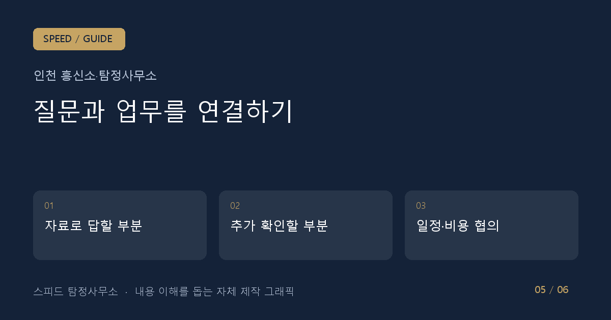질문과 업무를 연결하기: 자료로 답할 부분 → 추가 확인할 부분 → 일정·비용 협의