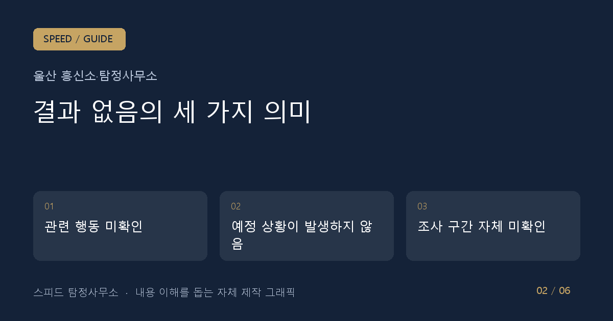 결과 없음의 세 가지 의미: 관련 행동 미확인 → 예정 상황이 발생하지 않음 → 조사 구간 자체 미확인